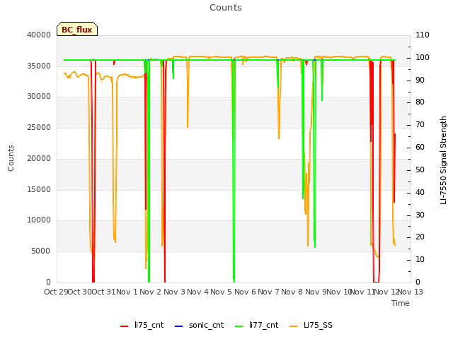 plot of Counts