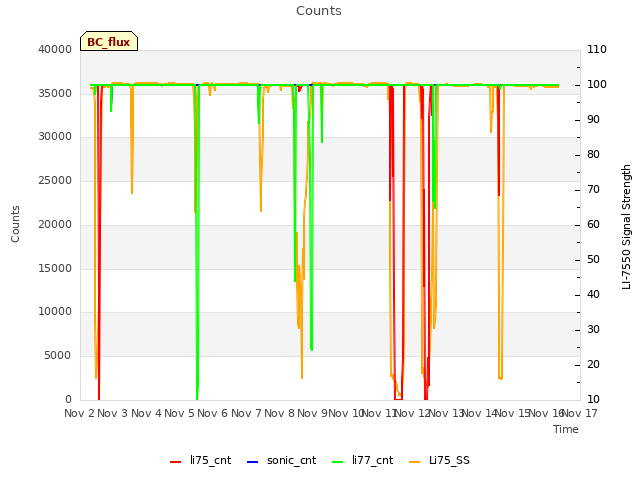 plot of Counts