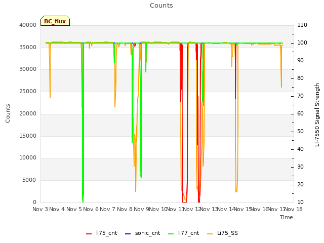 plot of Counts