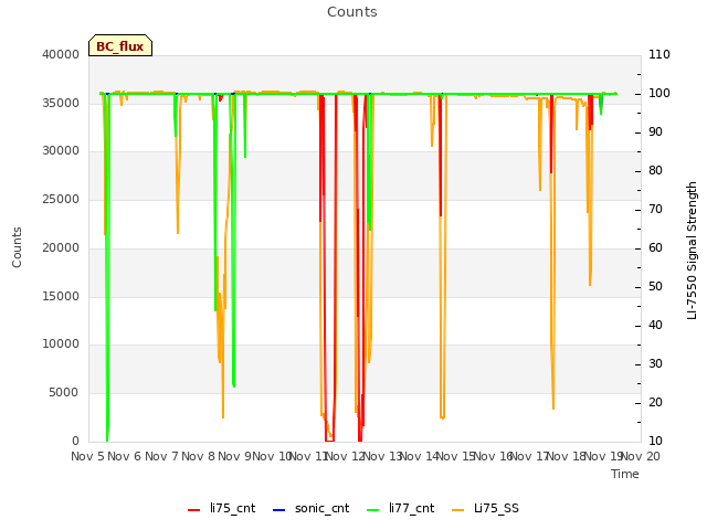 plot of Counts