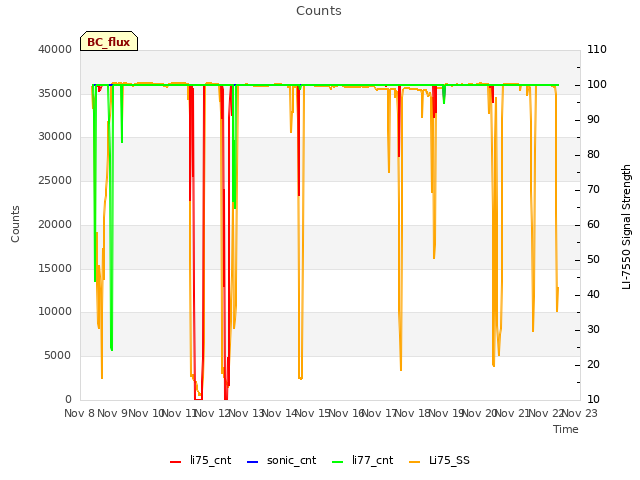 plot of Counts