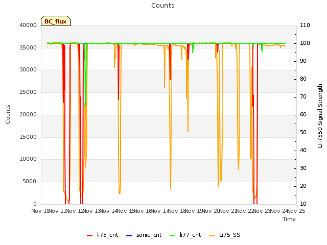 plot of Counts