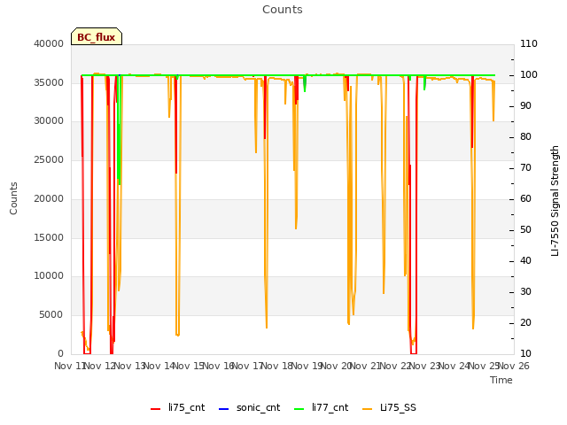 plot of Counts