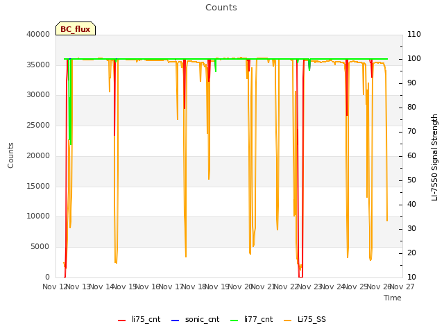 plot of Counts