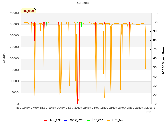 plot of Counts