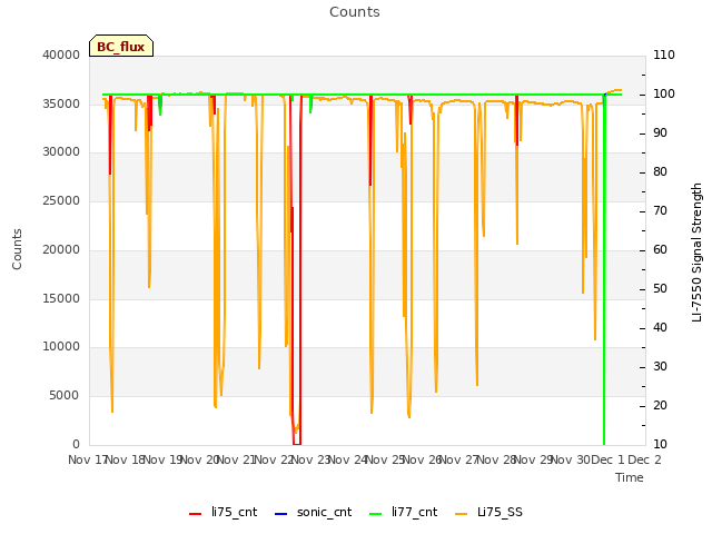 plot of Counts