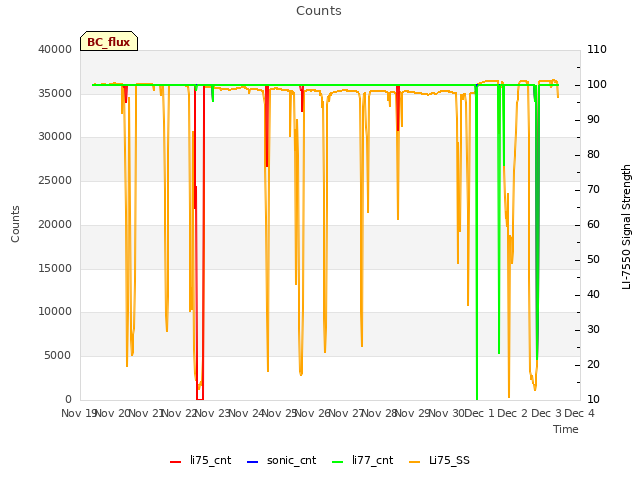 plot of Counts