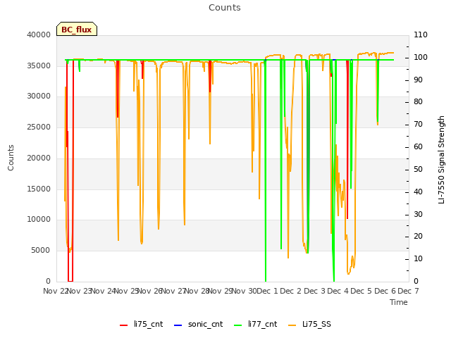 plot of Counts