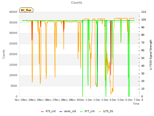 plot of Counts