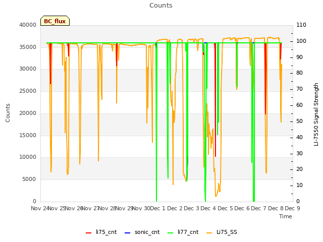 plot of Counts