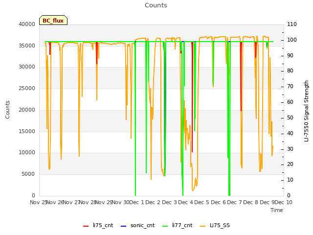 plot of Counts