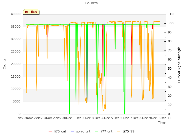 plot of Counts