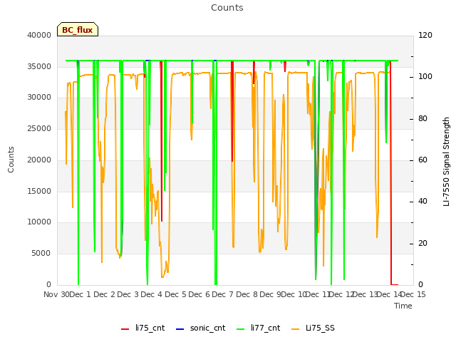 plot of Counts