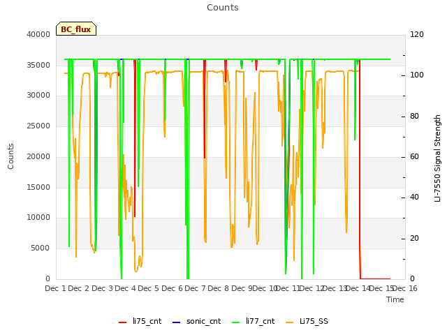 plot of Counts