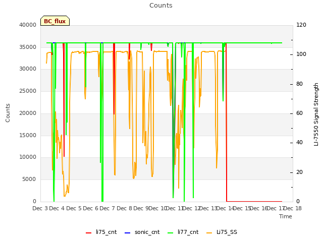 plot of Counts