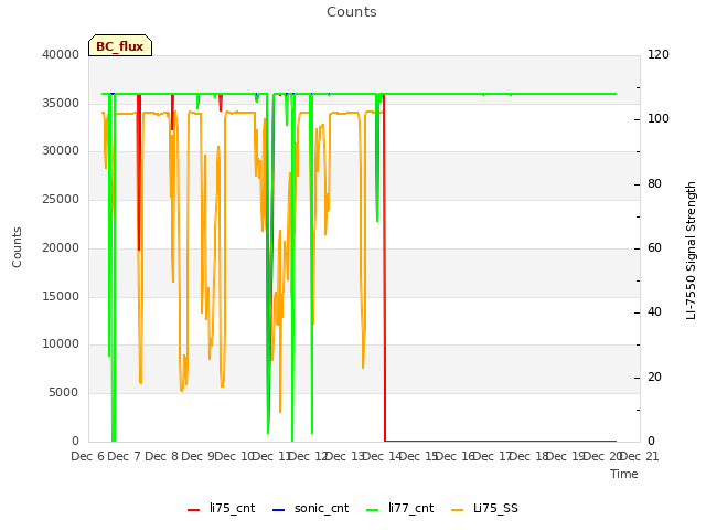 plot of Counts
