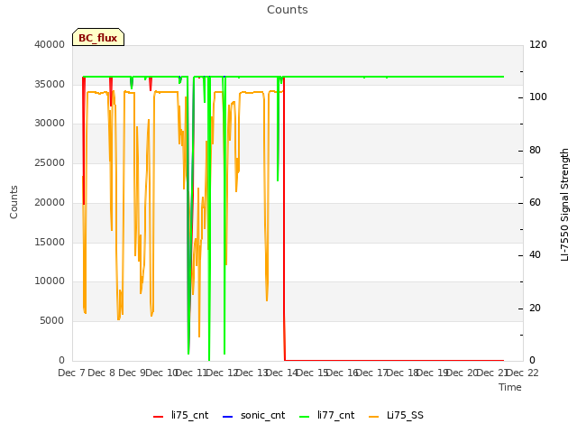 plot of Counts