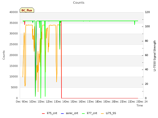 plot of Counts