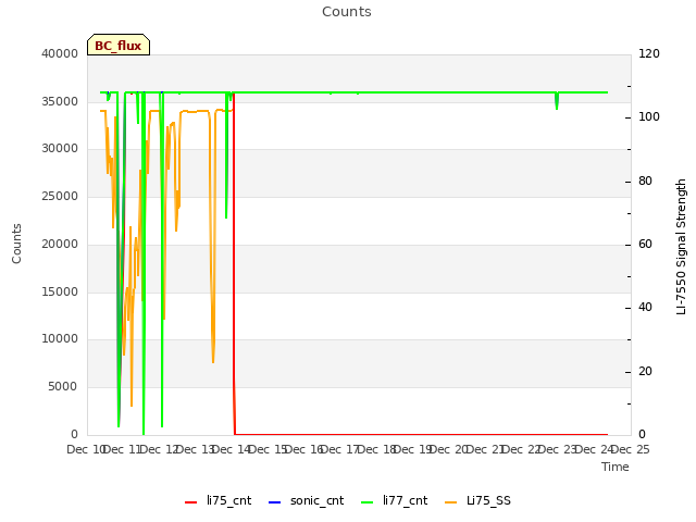 plot of Counts