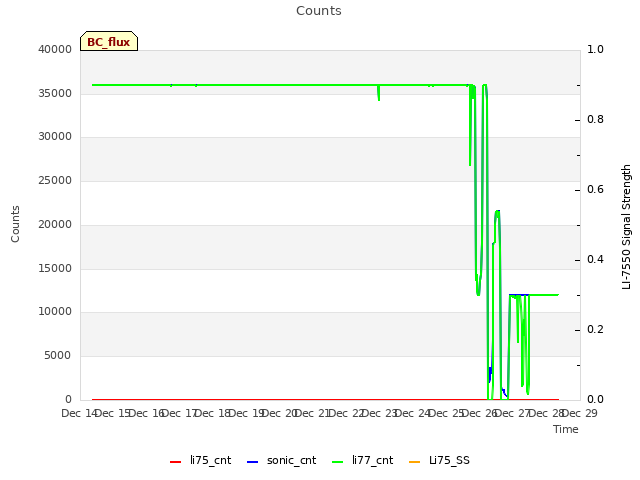 plot of Counts