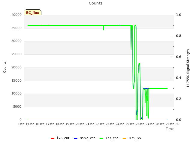 plot of Counts