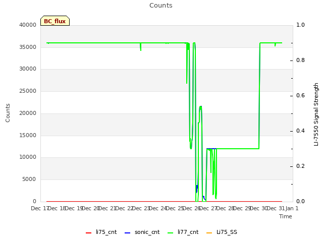 plot of Counts