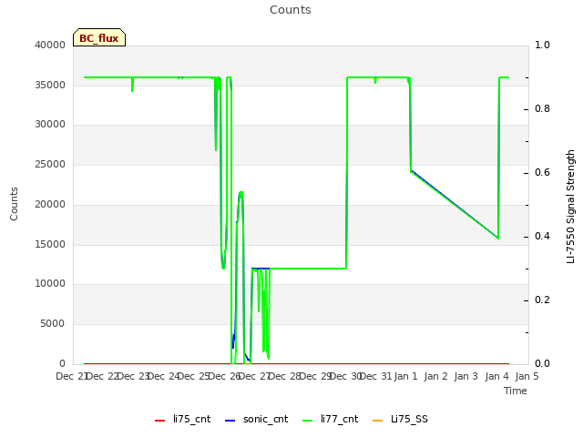 plot of Counts