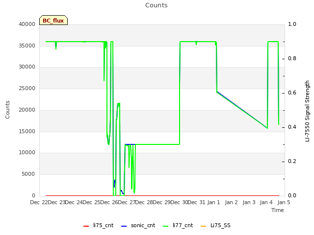 plot of Counts