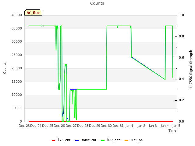 plot of Counts