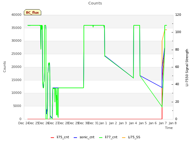 plot of Counts