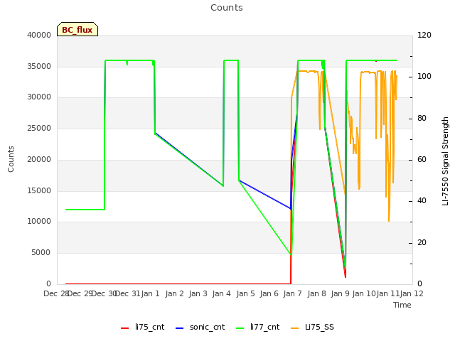 plot of Counts