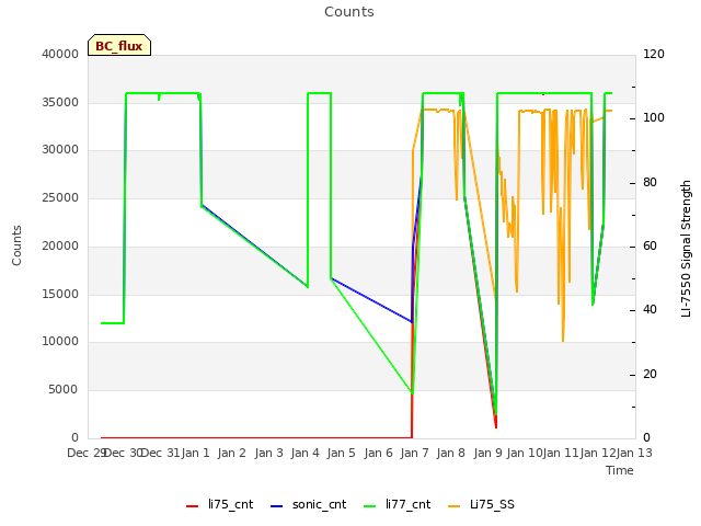 plot of Counts