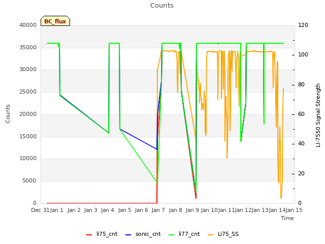 plot of Counts