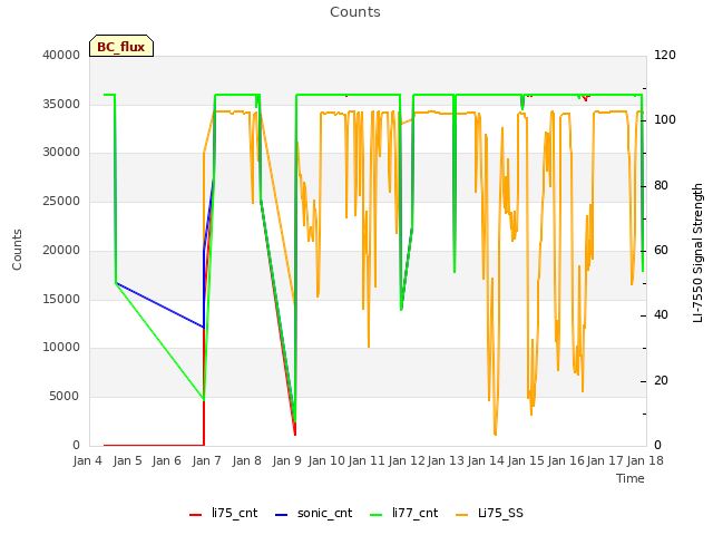 plot of Counts