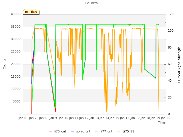 plot of Counts