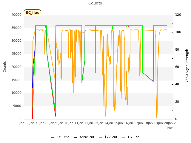 plot of Counts