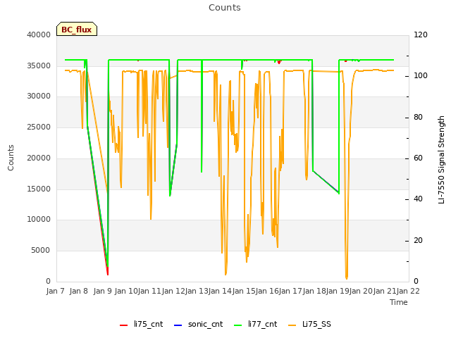 plot of Counts