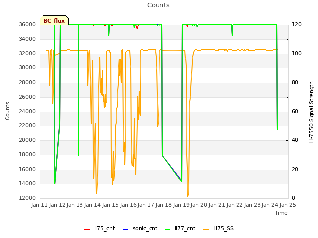 plot of Counts