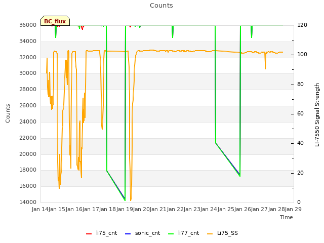 plot of Counts