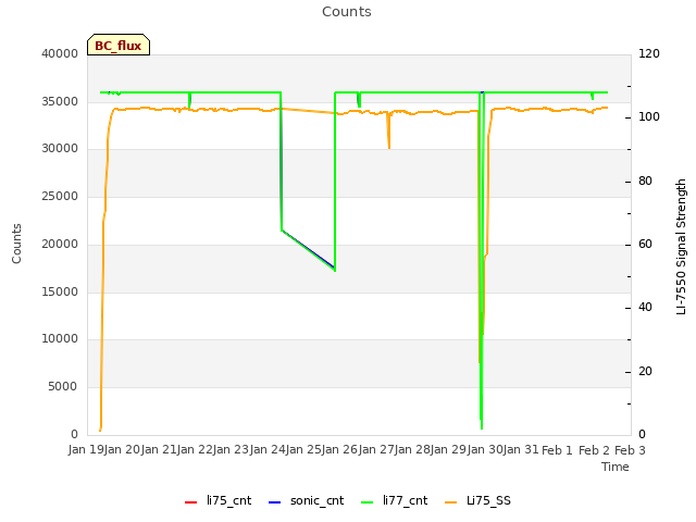 plot of Counts