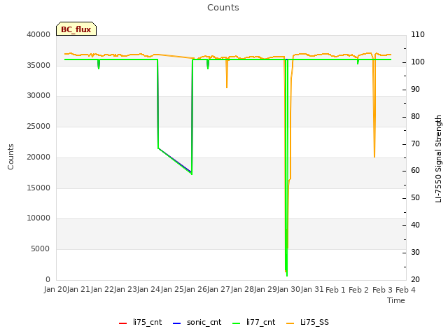 plot of Counts