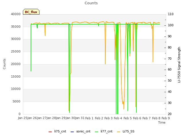 plot of Counts