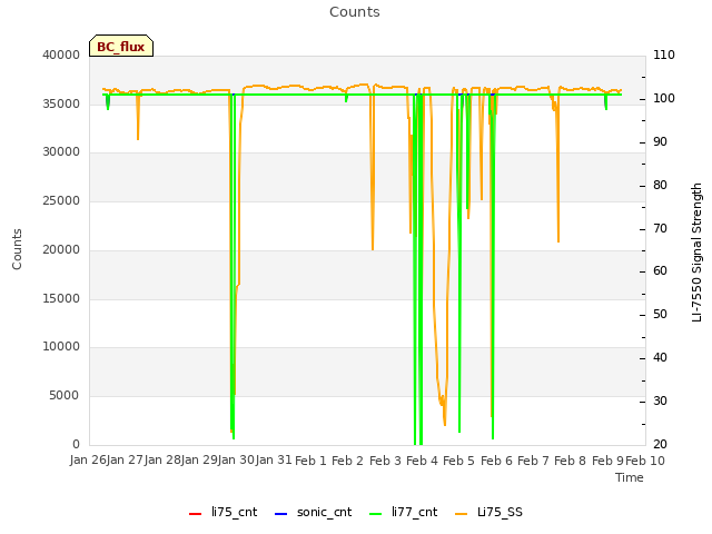 plot of Counts