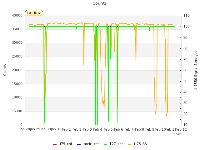 plot of Counts