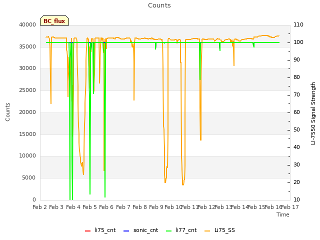 plot of Counts