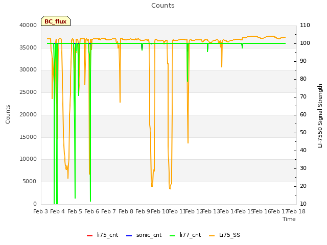 plot of Counts