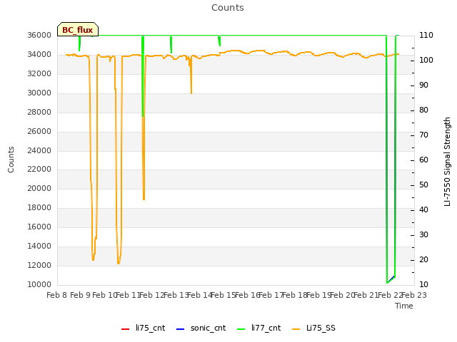 plot of Counts