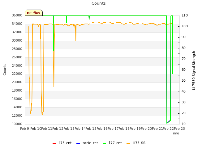 plot of Counts