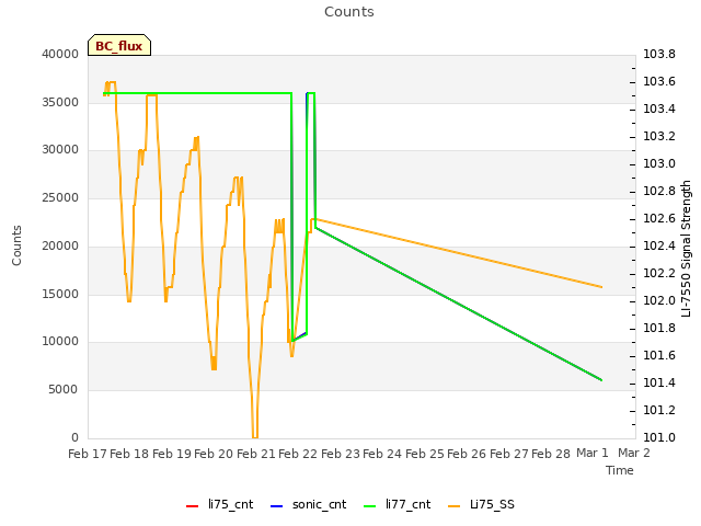 plot of Counts