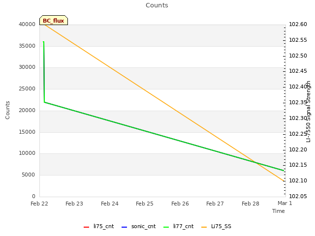 plot of Counts